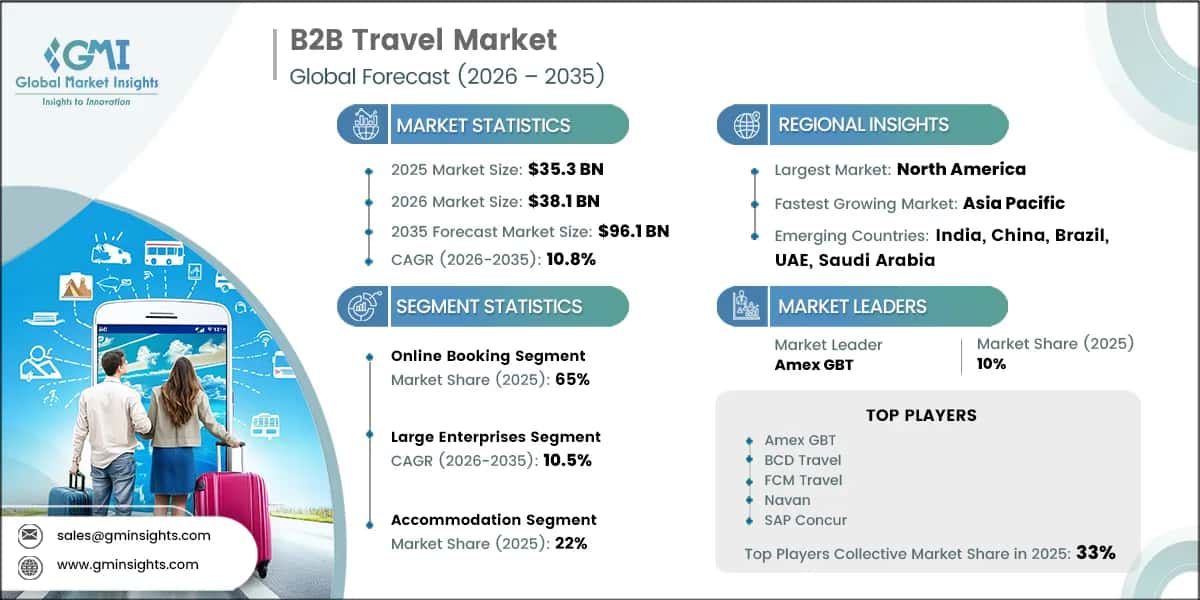 B2B Travel Market Research Report