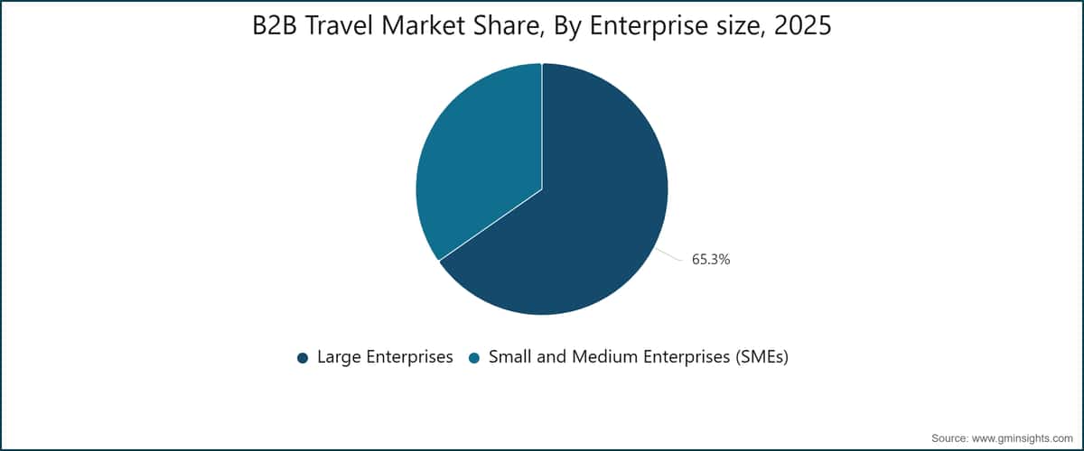 B2B Travel Market Share, By Enterprise size, 2025