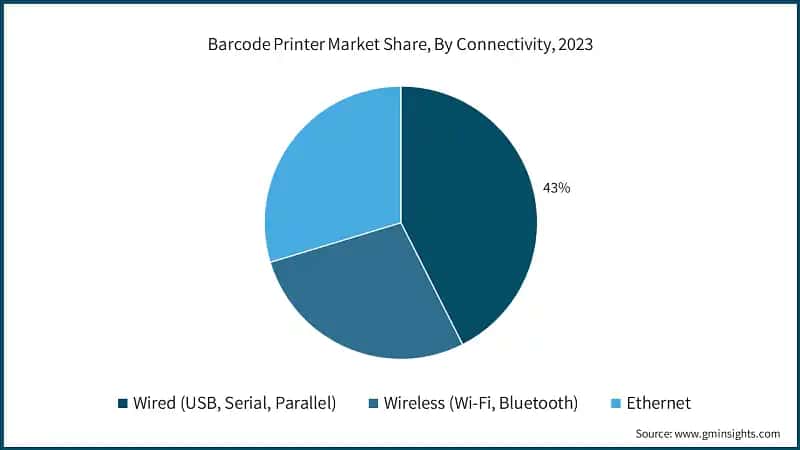 Barcode Printer Market Share, By Connectivity, 2023