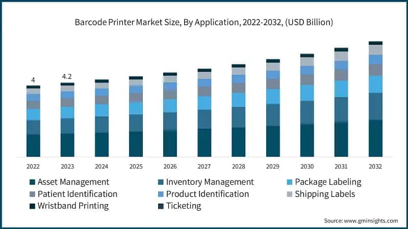Barcode Printer Market Size, By Application, 2022-2032, (USD Billion)