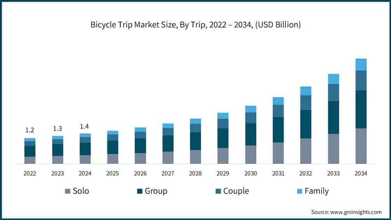 Bicycle Trip Market Size, By Trip, 2022 – 2034, (USD Billion)