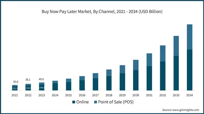 Buy Now Pay Later Market, By Channel, 2021 - 2034 (USD Billion)