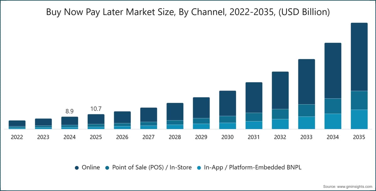 Buy Now Pay Later Market Size, By Channel, 2022-2035, (USD Billion)