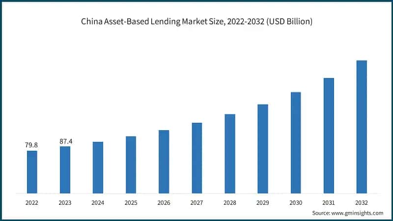 China Asset Based Lending Market Size, 2022-2032 (USD Billion)