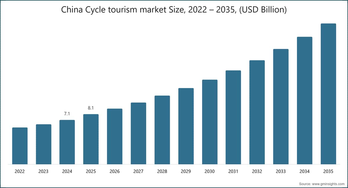 Marktgröße des Fahrradtourismus in China, 2022–2035 (Milliarden USD)