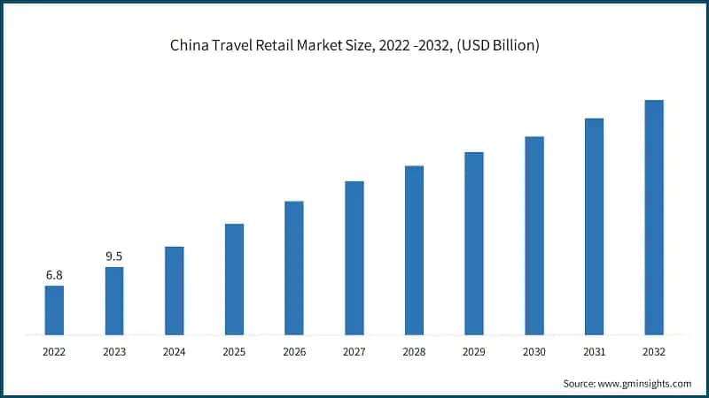 China Travel Retail Market Size, 2022 -2032, (USD Billion)