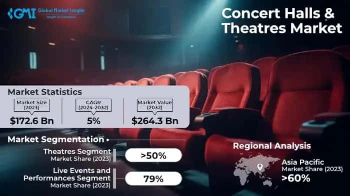 Concert Halls & Theatres Market