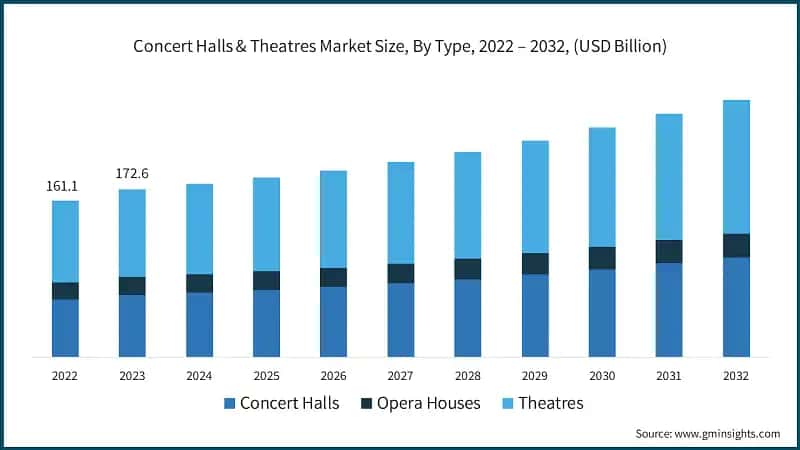 Concert Halls & Theatres Market Size, By Type, 2022 – 2032, (USD Billion)