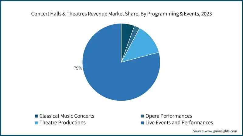 Concert Halls & Theatres Revenue Market Share, By Programming & Events, 2023