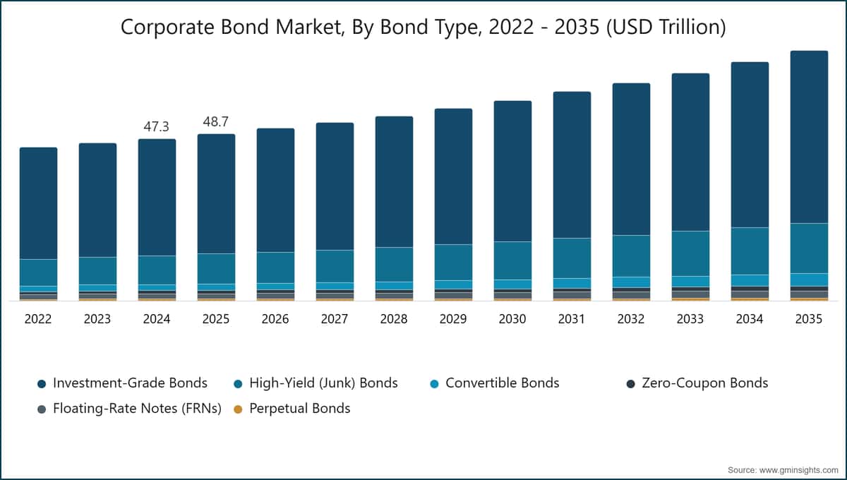 Corporate Bond Market, By Bond Type, 2022 - 2035 (USD Trillion)