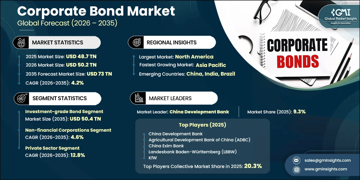 Corporate Bond Market Research Report