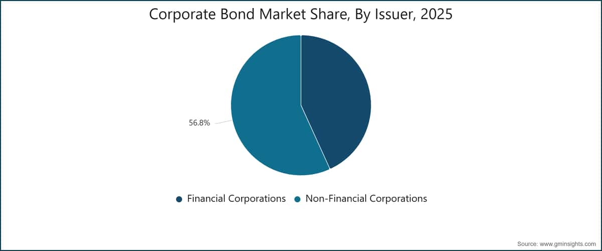 Corporate Bond Market Share, By Issuer, 2025 