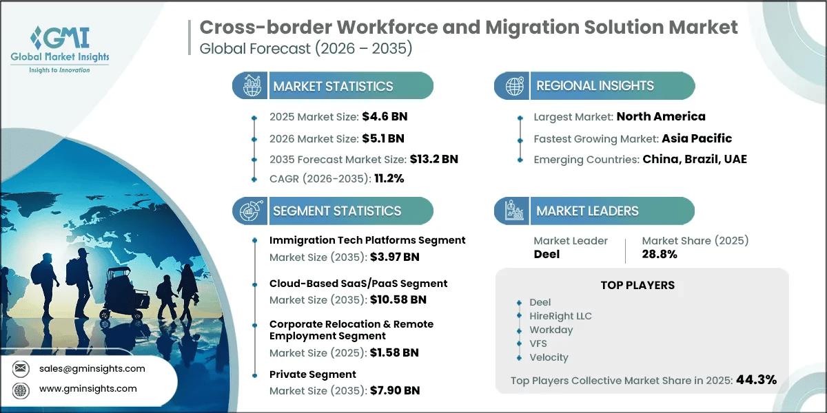 Cross-border Workforce and Migration Solution Market Research Report