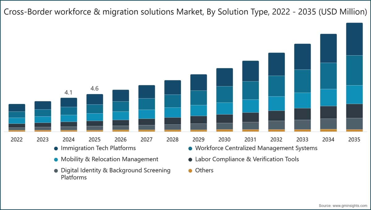 国境を越えた人材・移民ソリューション市場、ソリューションタイプ別、2022〜2035年（百万米ドル）