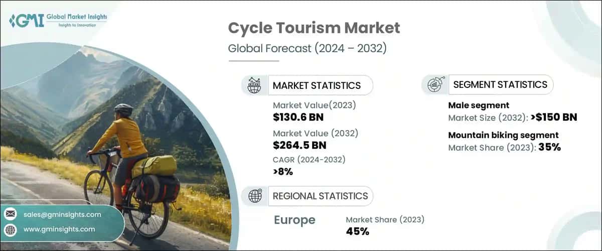Cycle Tourism Market