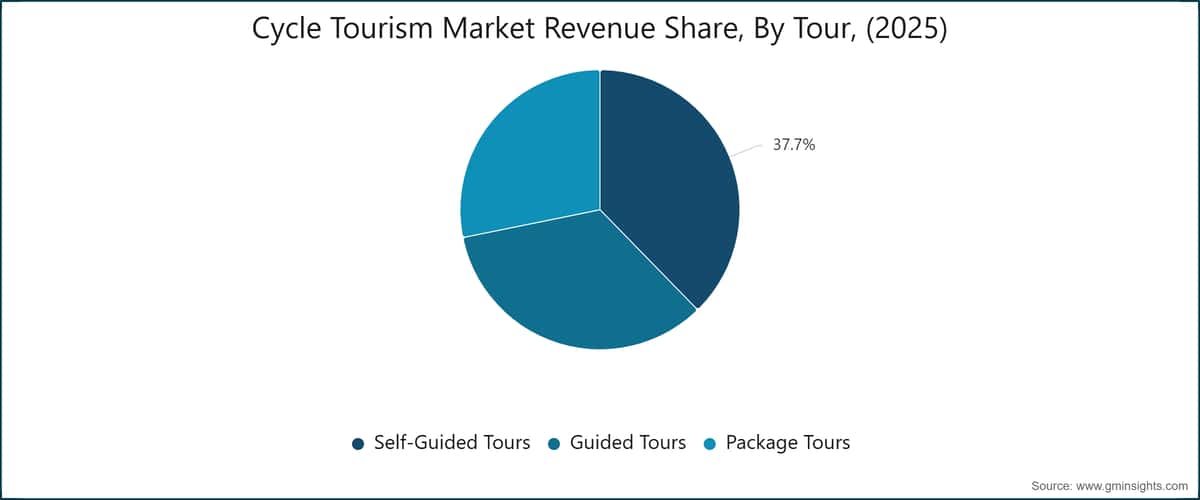 Umsatzanteil des Fahrradtourismus nach Tourtyp (2025)