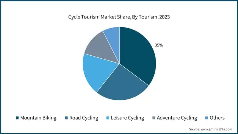 Cycle Tourism Market Share, By Tourism, 2023