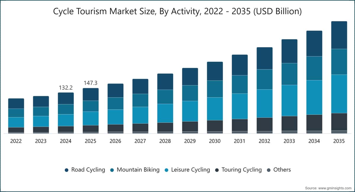Marktgröße des Fahrradtourismus nach Aktivität, 2022–2035 (Milliarden USD)
