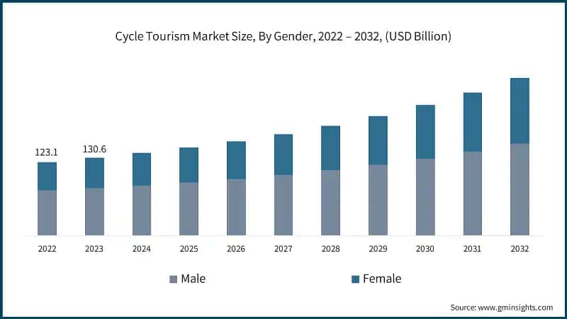 Cycle Tourism Market Size, By Gender, 2022 – 2032, (USD Billion)