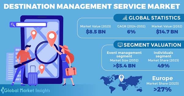 Destination Management Service Market
