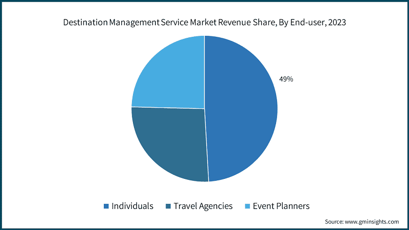 Destination Management Service Market Revenue Share, By End-user, 2023