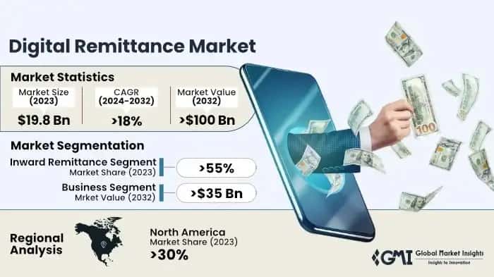 Digital Remittance Market
