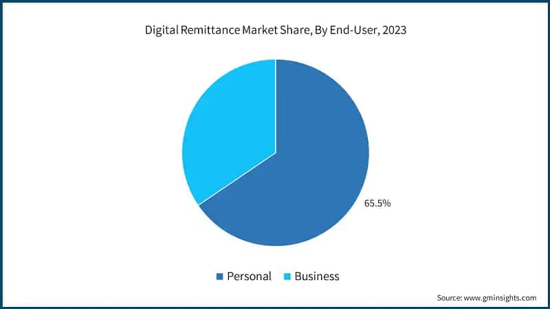 Digital Remittance Market Share, By End-User, 2023