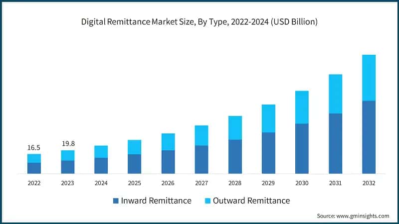 Digital Remittance Market Size, By Type, 2022-2024 (USD Billion)