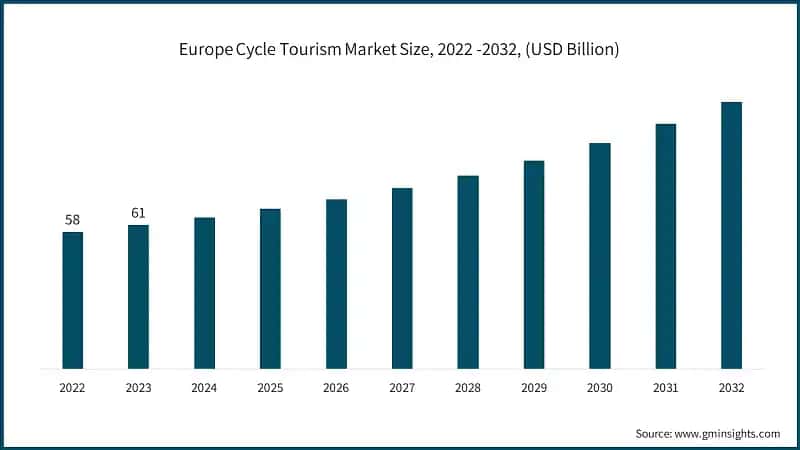 Europe Cycle Tourism Market Size, 2022 -2032, (USD Billion)
