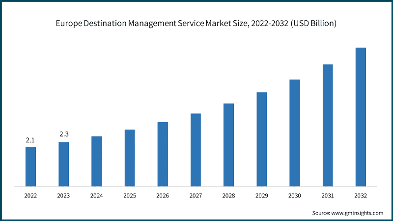 Europe Destination Management Service Market Size, 2022-2032 (USD Billion)
