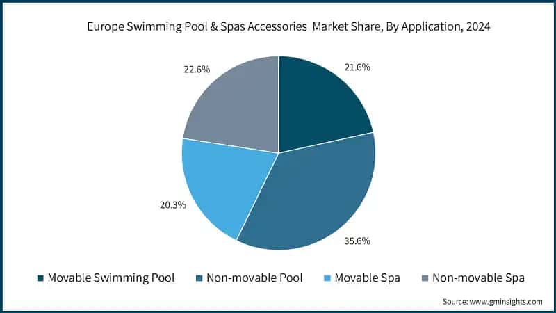 Europe Swimming Pool & Spas Accessories&nbsp; Market Share, By Application, 2024