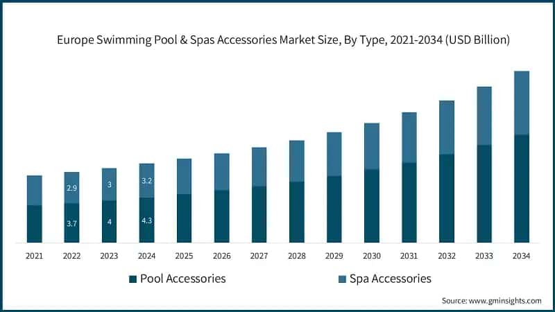 Europe Swimming Pool & Spas Accessories Market Size, By Type, 2021-2034  (USD Billion)
