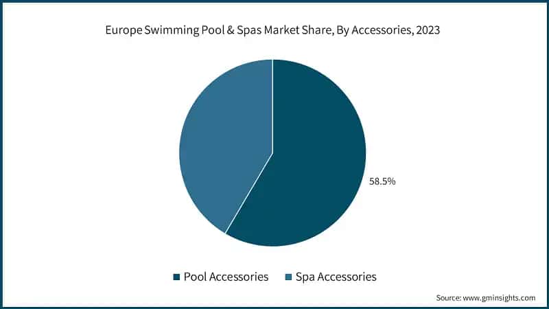 Europe Swimming Pool & Spas Market Share, By Accessories, 2023