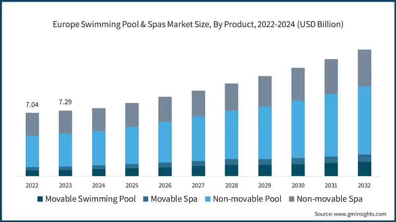 Europe Swimming Pool & Spas Market Size, By Product, 2022-2024 (USD Billion)