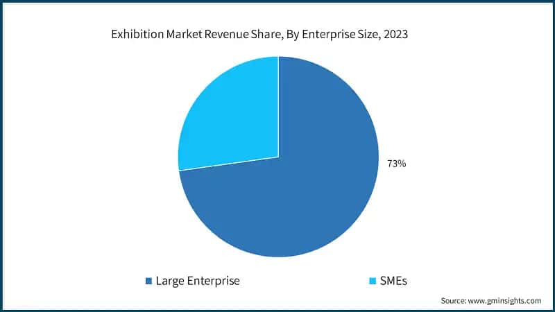 Exhibition Market Revenue Share, By Enterprise Size, 2023
