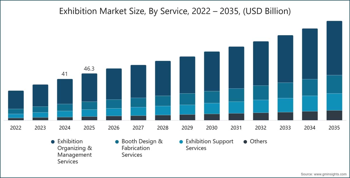Dimensione del mercato fieristico per servizio, 2022–2035 (miliardi di dollari USA)