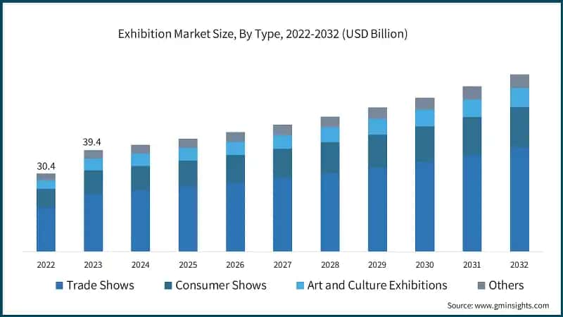  Exhibition Market Size, By Type, 2022-2032 (USD Billion)