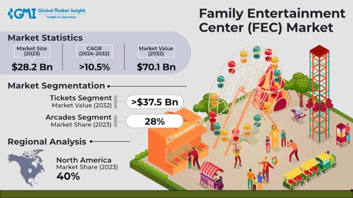 Family Entertainment Center (FEC) Market