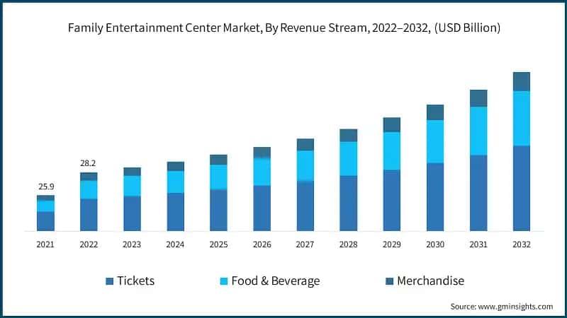 Family Entertainment Center Market, By Revenue Stream, 2022–2032, (USD Billion)