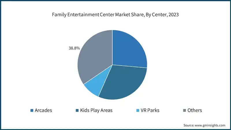 Family Entertainment Center Market Share, By Center, 2023