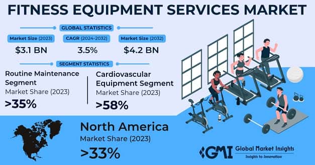 Fitness Equipment Services Market