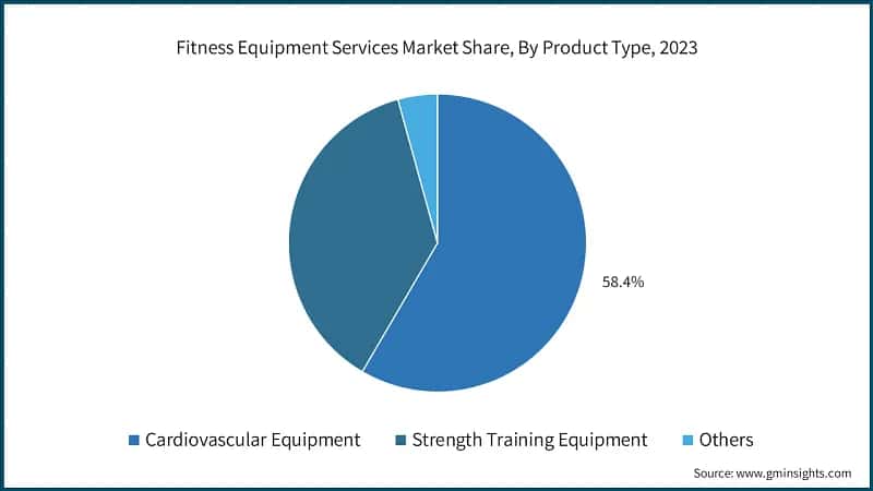 Fitness Equipment Services Market Share, By Product Type, 2023