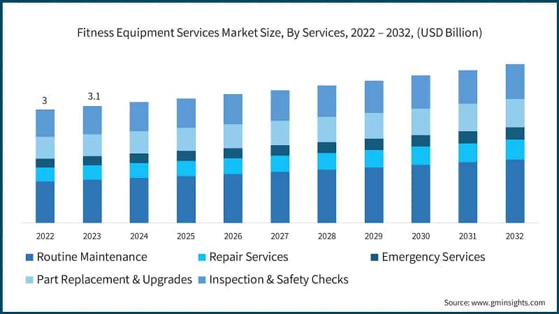 Fitness Equipment Services Market Size, By Services, 2022 – 2032, (USD Billion)