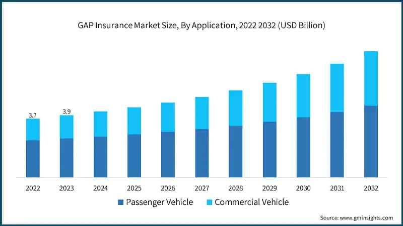 GAP Insurance Market Size, By Application, 2022 2032 (USD Billion)
