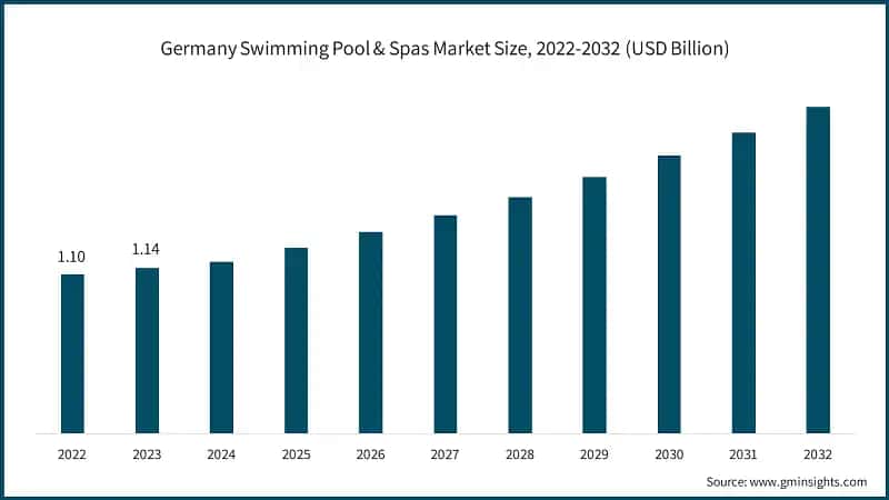 Germany Swimming Pool & Spas Market Size, 2022-2032 (USD Billion)
