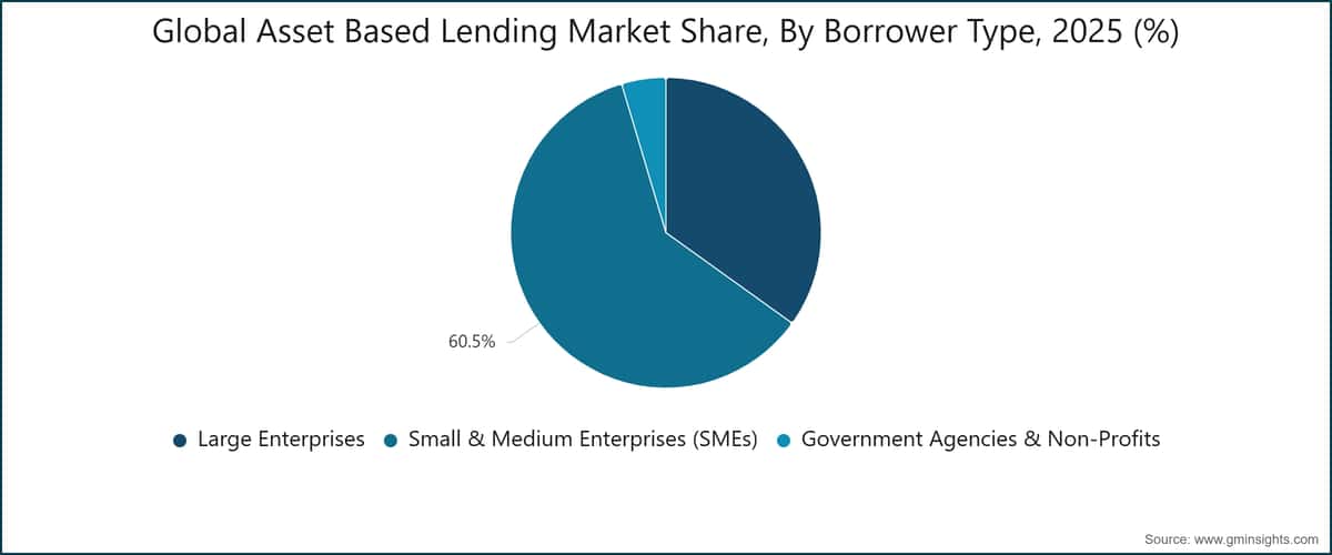 Global Asset Based Lending Market Share, By Borrower Type, 2025 (%)