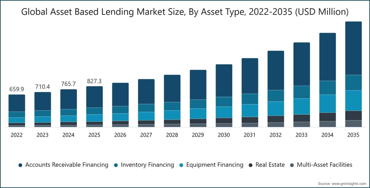 Global Asset Based Lending  Market Size, By Asset Type, 2022-2035 (USD Million)