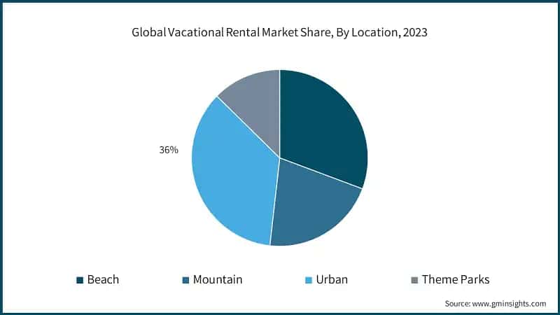 Global Vacation Rental Market Share, By Location, 2023
