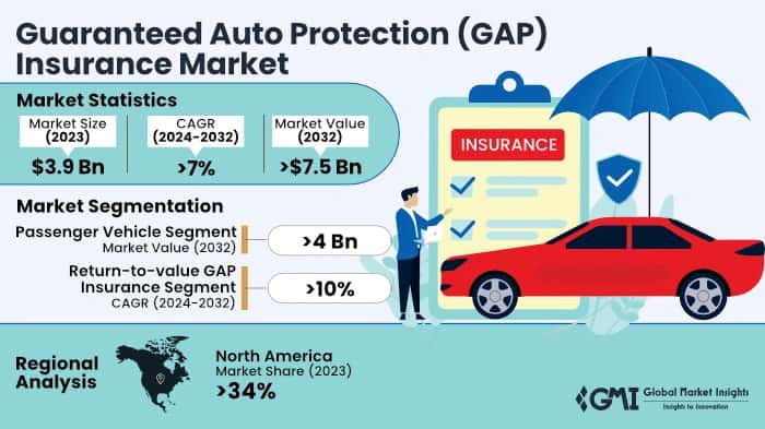 Guaranteed Auto Protection (GAP) Insurance Market