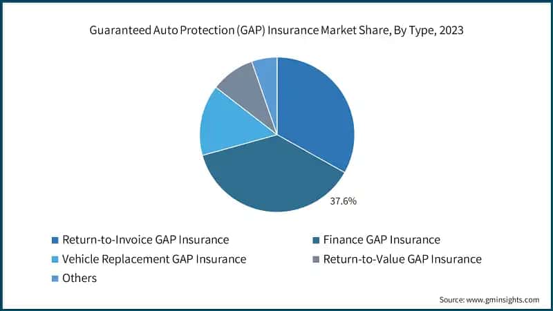 Guaranteed Auto Protection (GAP) Insurance Market Share, By Type, 2023